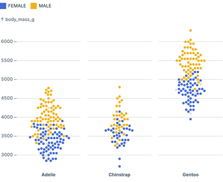 Faceted beeswarm Faceted beeswarm