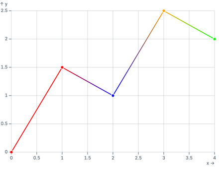 Gradient from categories Gradient from categories