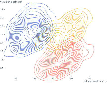 Grouped density isolines Grouped density isolines