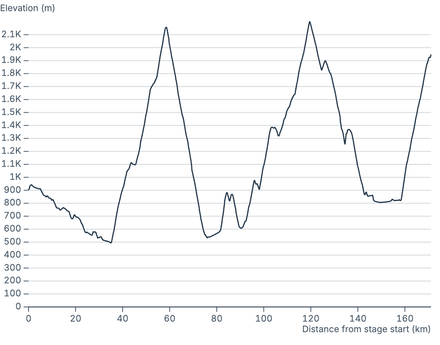 Elevation profile Elevation profile